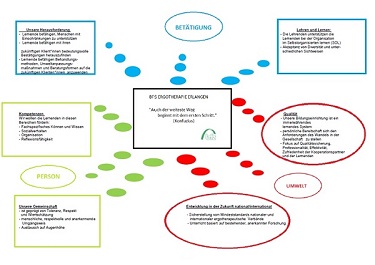 Leitbild der Berufsfachschule für Ergotherapie Erlangen